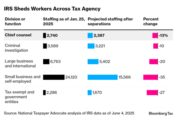 Bloomberg chart of IRS staffing levels