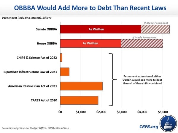 CRFB chart comparing tax bills