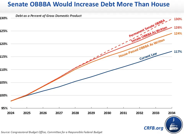 CRFB OBBB debt chart