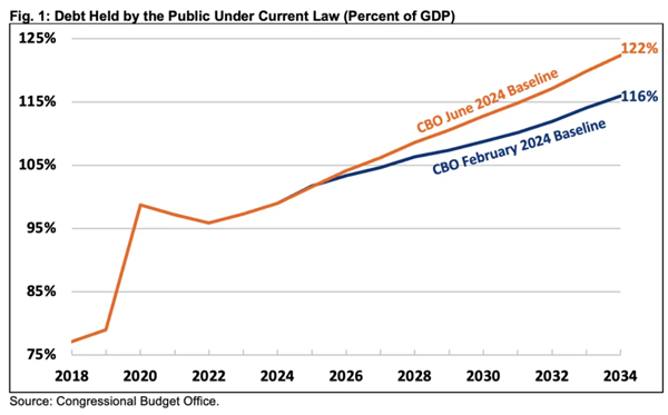 CRFB Debt projection