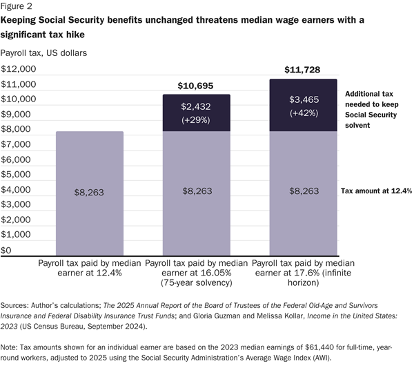 Chart of hypothetical taxes needed to fully fund Social Security by the Debt Dispatch