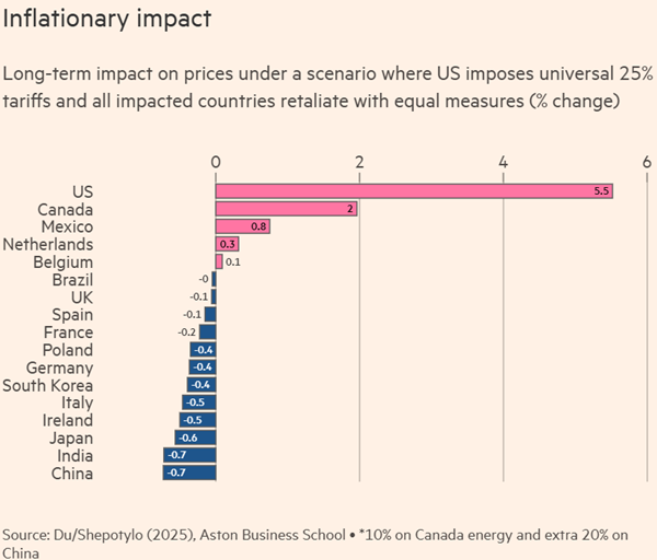 Financial Times chart of estimated effect of tariffs on prices