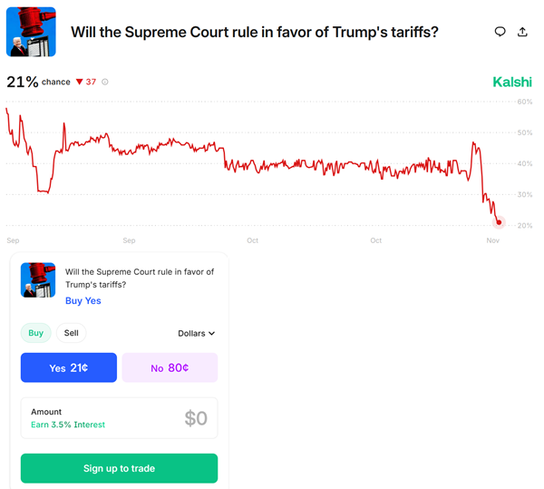 Screen grab of Kalshi decision market chart for tariffs 20251107, morning.