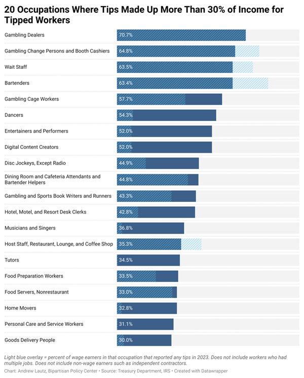 Chart by Andrew Lautz showing tip-dependence of different occupations