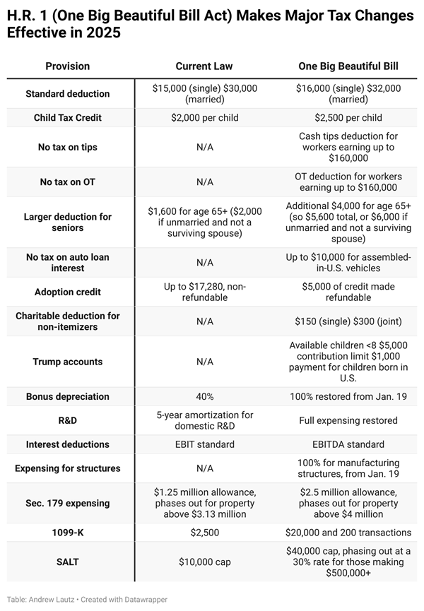 Andrew Lautz listing of BBB proposed changes for tax year 2025