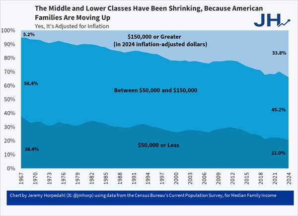 Chart of incomes by Jeremy Horpedahl via Marginal Revolution