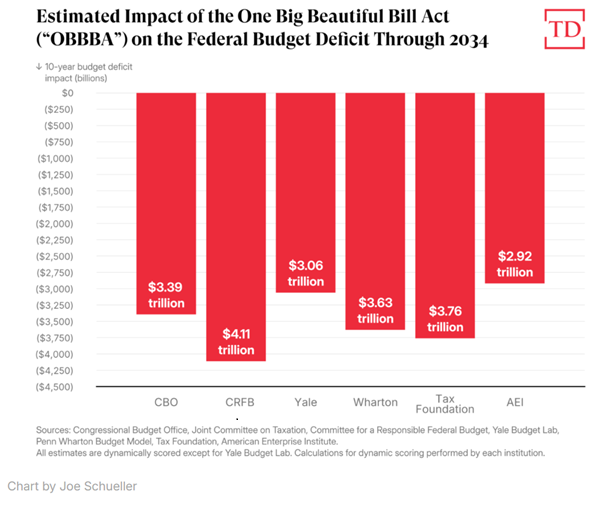 Chart accompanying Scott Lincicome article in The Dispatch regarding OBBBA