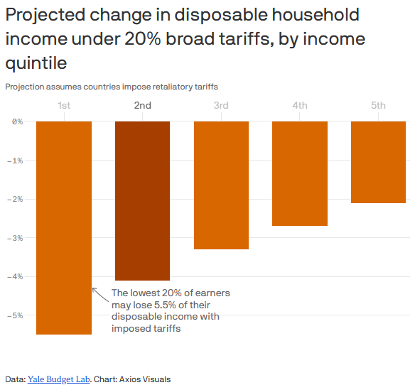 Axios graphic of Budget Lab tariff analysis
