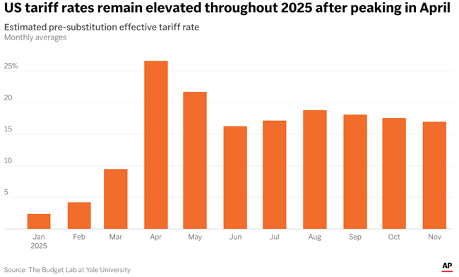 AP Chart of 2025 effective tariff rates