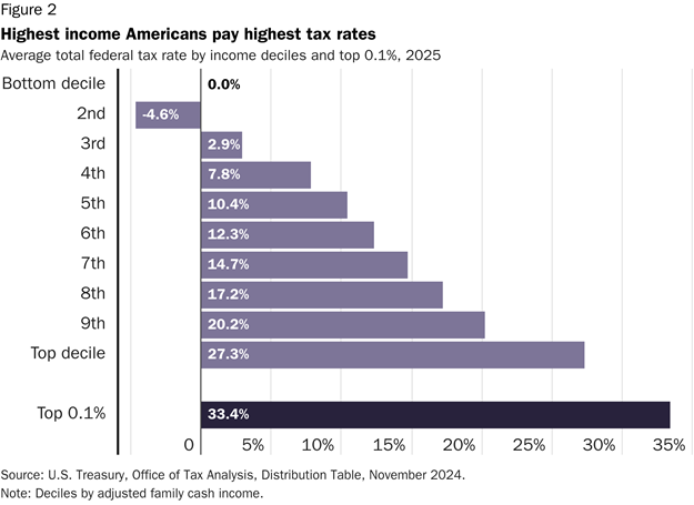 Chart of Tax Distribution by Liberty Taxed