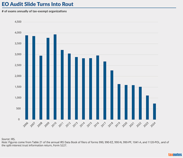 Tax Notes graphic of trends in exempt organization audits