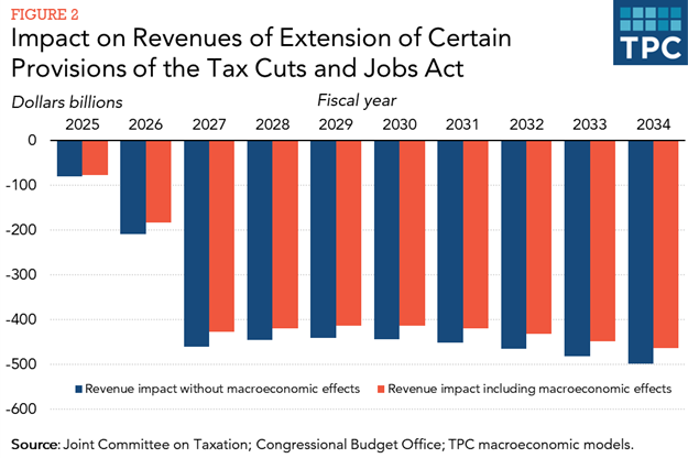 Tax Policy Center TCJA extension revenue chart