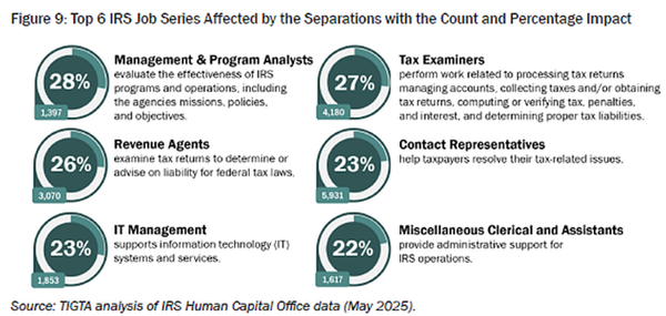 TIGTA IRS cut graphic