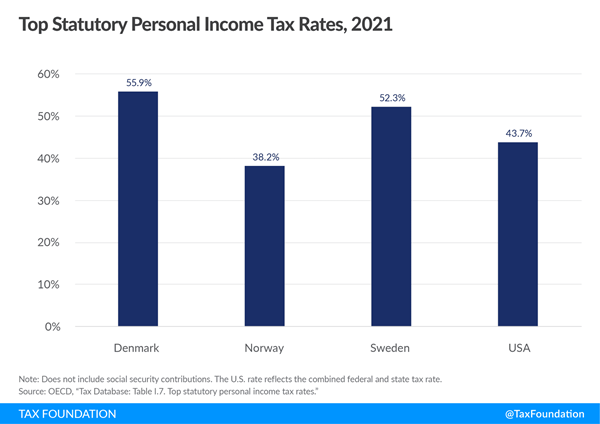Tax Foundation chart comparing Scandinavian and US top income tax rates