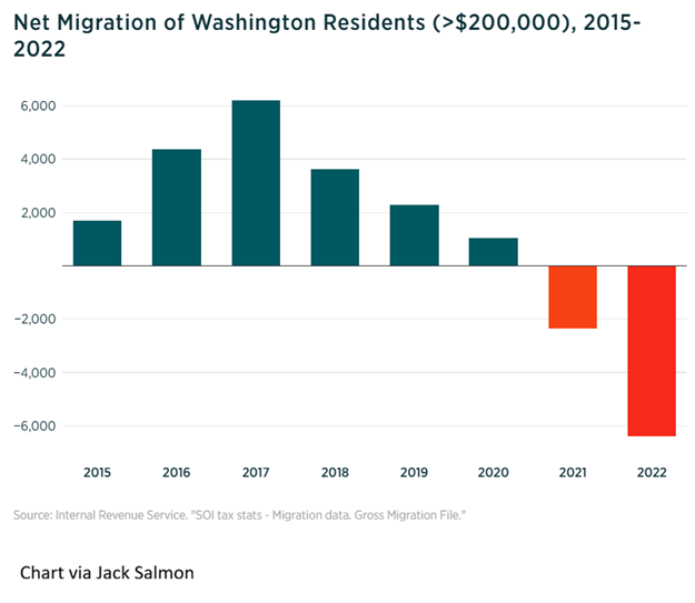 Chart by Jack Salmon on Washington High-earner Migration