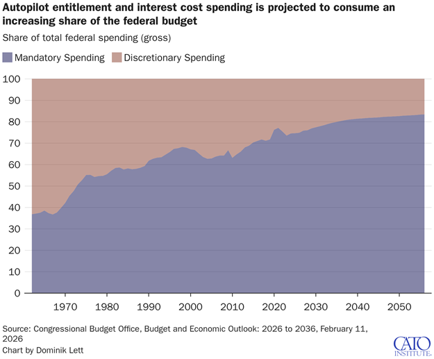 Chart showing entitlement spending taking over budget.