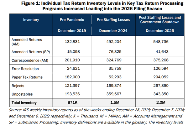 IRS return inventory per TIGTA, December 2025