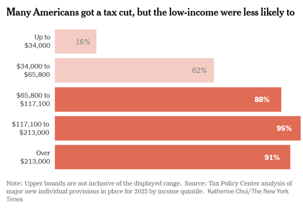 New York Times graphic of share of income quintiles getting OBBBA cuts