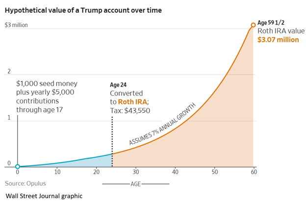 Wall Street Journal graphic on hypothetical 530A account growth