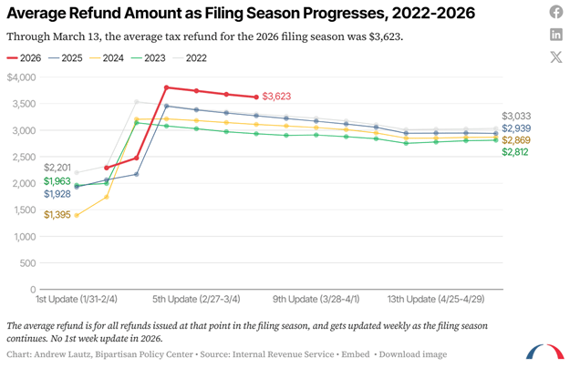 Bipartisan Policy Center graphic on refunds