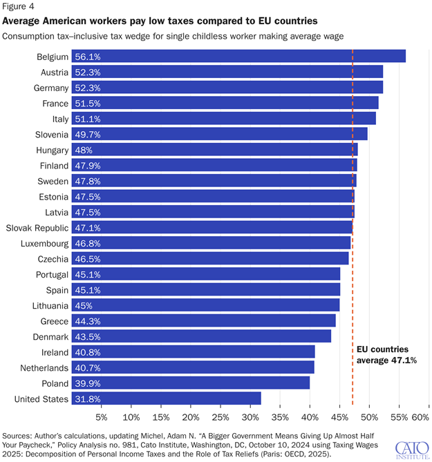 Cato chart on US v International tax burdens