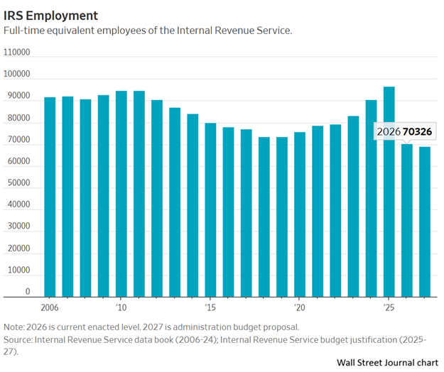 Wall Street Journal IRS staffing chart