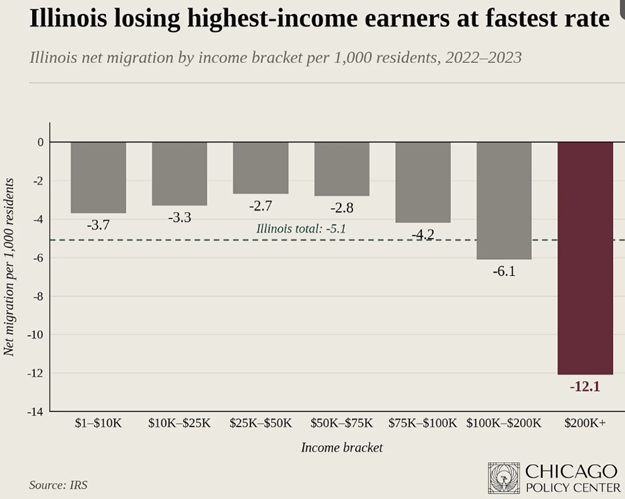 Image on Illinois wealth migration