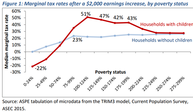 Chart of hidden marginal rates at low incomes