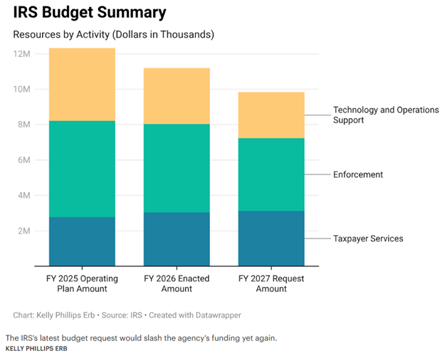 Kelly Phillips Erb Forbes Chart on IRS Funding 