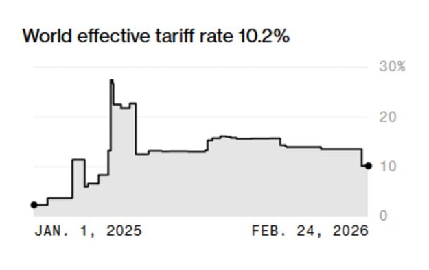 Bloomberg Tariff Tracker