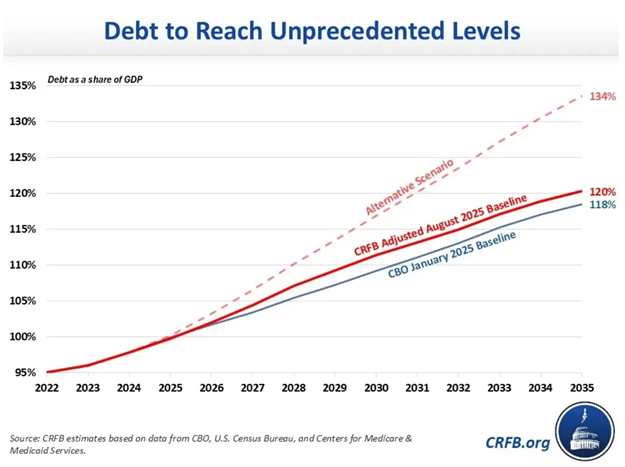 CRFB Debt Projection Chart
