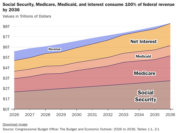 Debt Dispatch chart of federal spending v. revenues