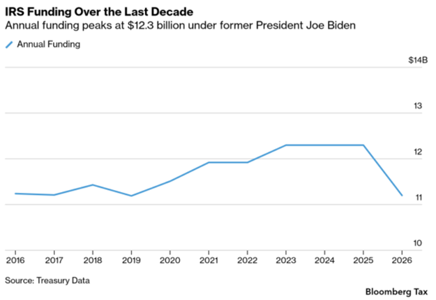 Bloomberg chart of IRS funding