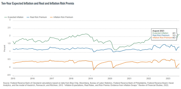 10 Year Expected Inflation and Real Inflation Risk Premia Graphic