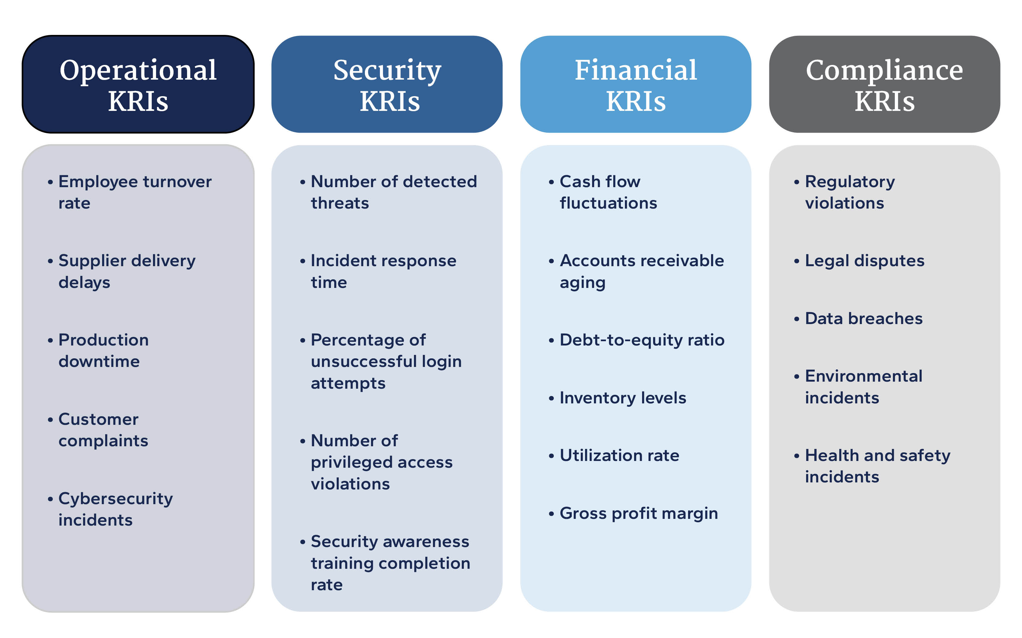 chart outlining operations, security, financial, and compliance kris