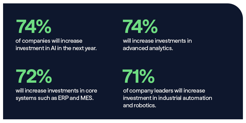 74% of companies will increase investment in AI in the next year; 74% will increase investments in advanced analytics; 72% will increase investments in core systems such as ERP and MES; 71% of company leaders will increase investment in industrial automation and robotics.  