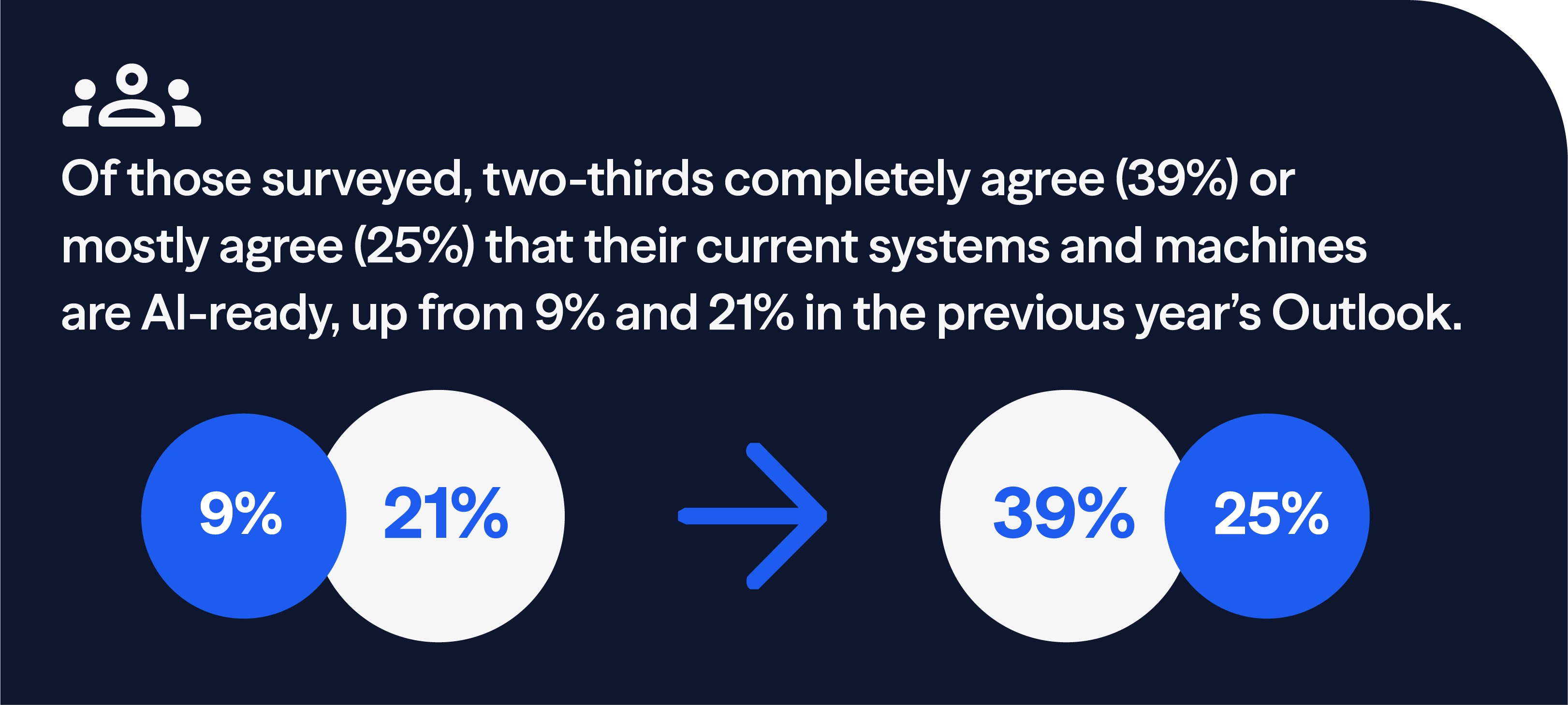 Year over Year change if current systems and machines are AI-ready; 39% agree, 25% mostly agree that they are ready, up from 9% and 21% in the previous year's Outlook.