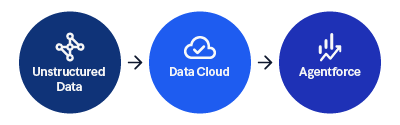 graphic showing Structured Data moves to Data Cloud, which moves to Agentforce