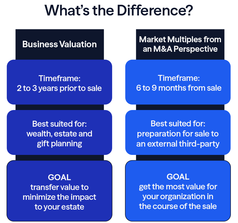 Business Valuation: 2-3 years prior to sale; wealth, estate and gift planning; transfer value to minimize the impact to your estate. Market Multiples from an M&A Perspective: 6-9 months from sale, preparation for sale to an external third-party; Get the most value for your organization in the course of the sale.