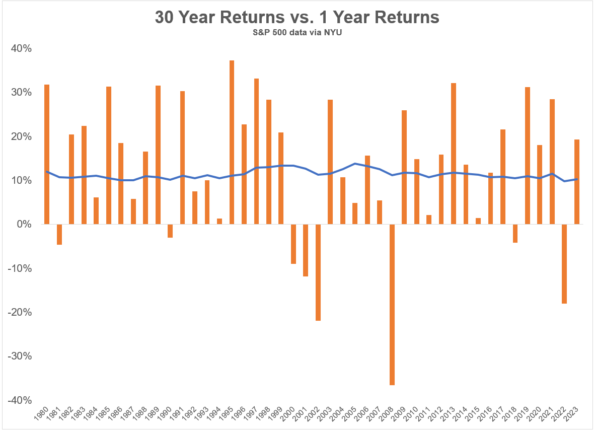 Graphic showing 30 year returns vs 1 year returns of the S&P 500