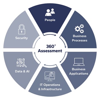 360 assessment graphic