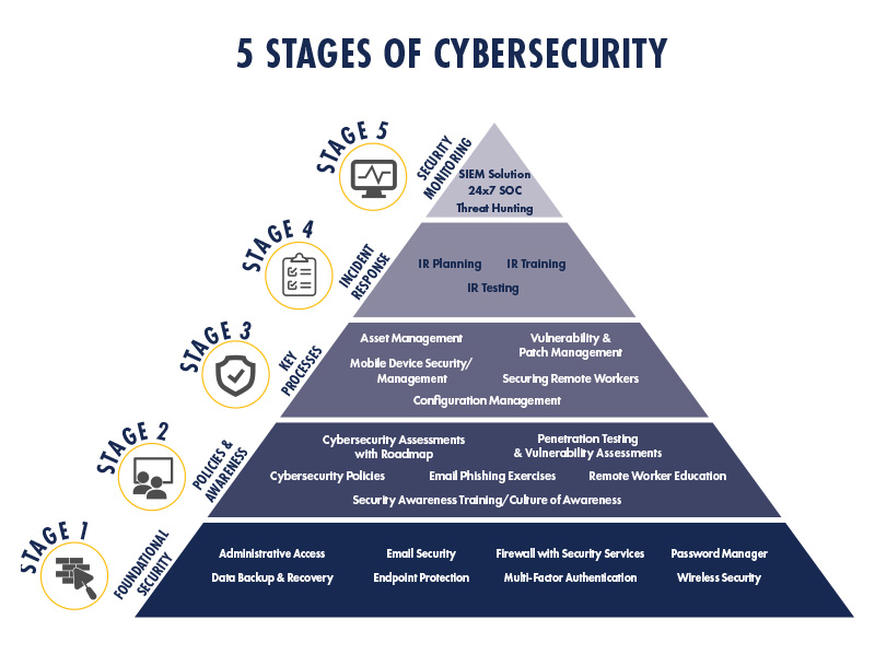 5 stages cybersecurity