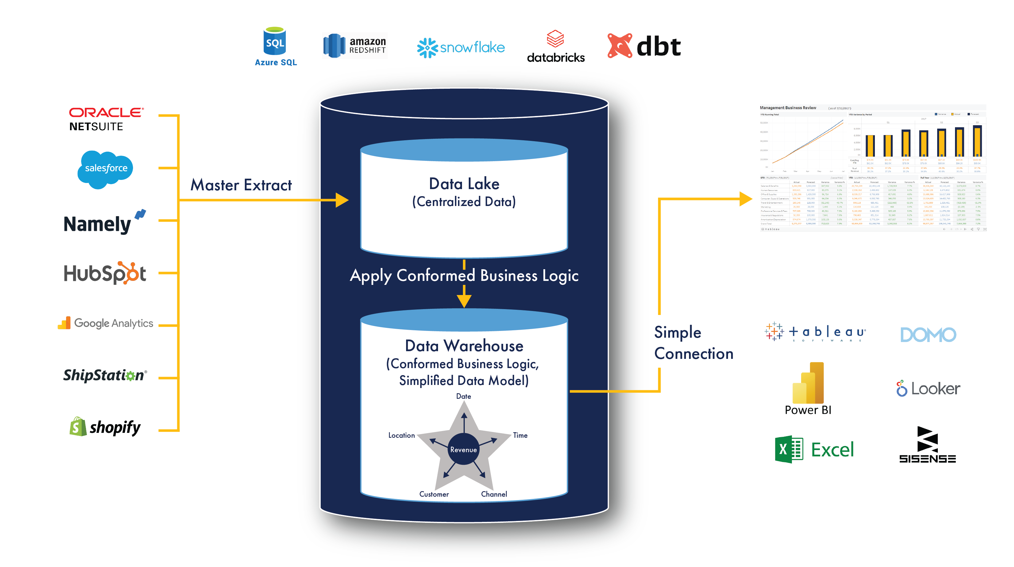 Graphic outlining the process of centralizing your data. 