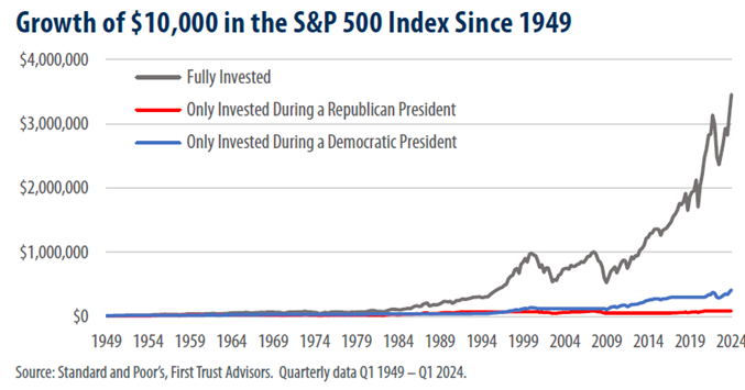 S&P 500 Index Growth Chart