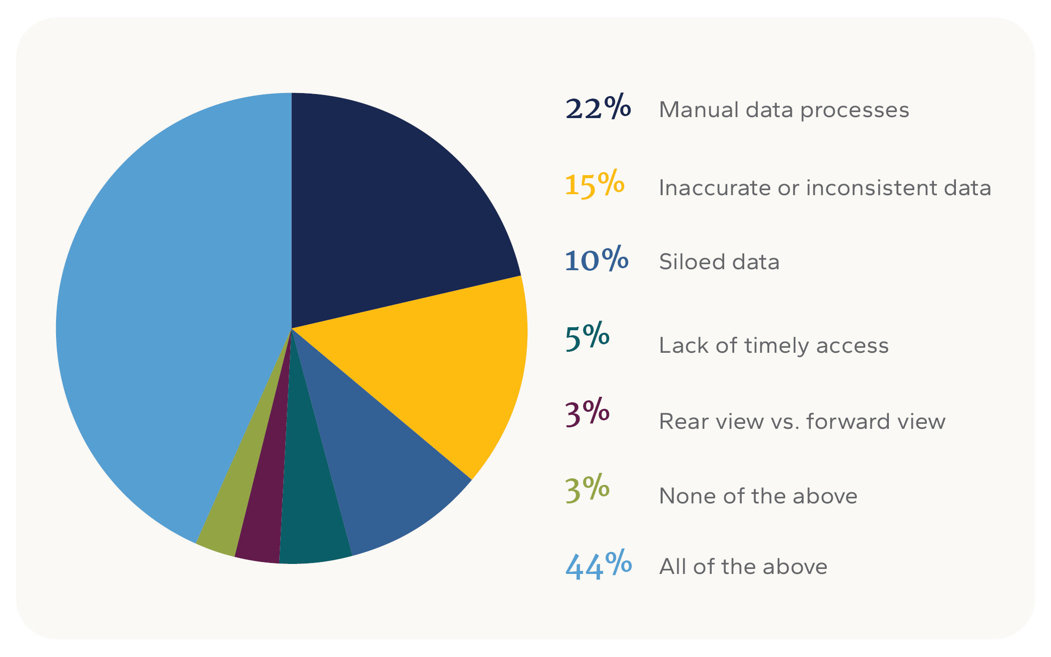 Pie chart identifying the impact of poor data on their organizations.