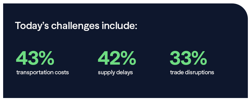 Today's challenges in supply chain include: 43% transportation costs; 42% supply delays; 33% trade disruptions