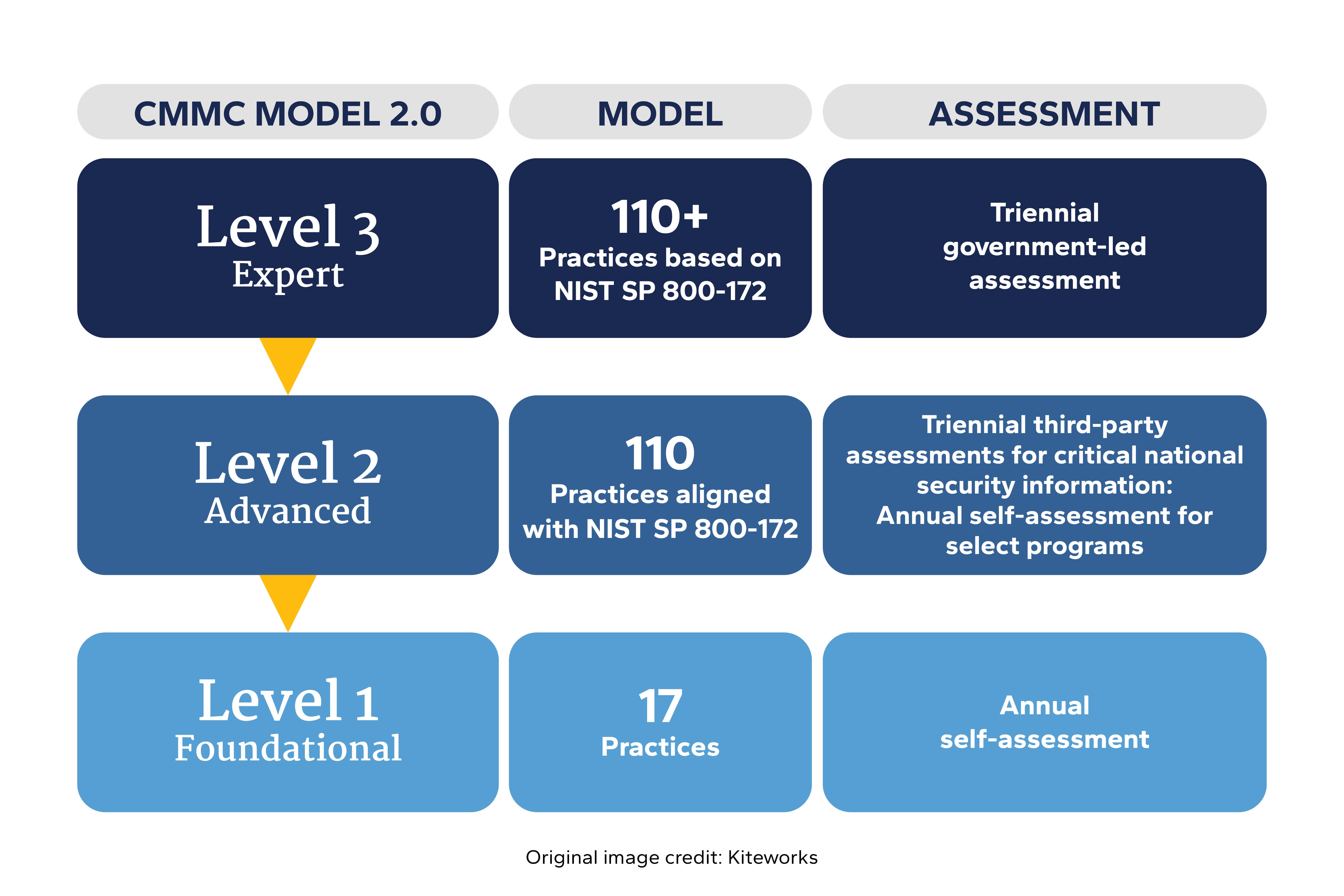 graphic outlining the different levels of CMMC maturity