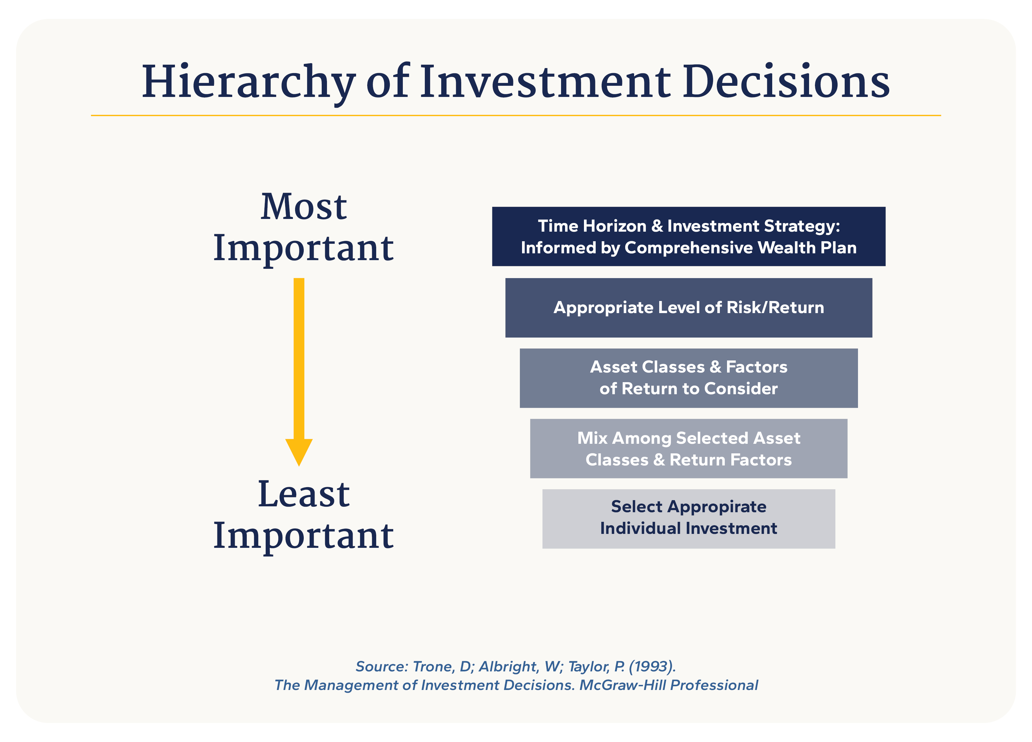 graphic explaining the hierarchy of investment decisions from most important to least important