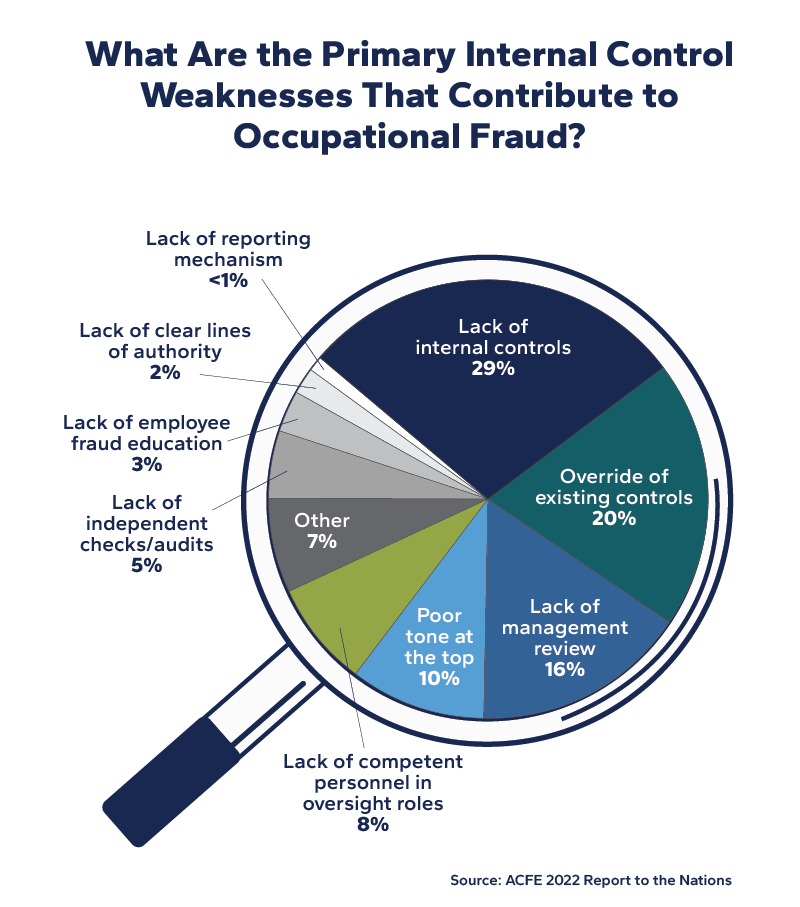 Chart breaking down primary internal control weaknesses that contribute to occupational fraud.