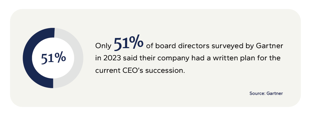 graphic stating only 51% of directors had a written plan for the current CEO's succession.